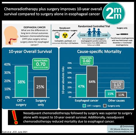 #VisualAbstract: Chemoradiotherapy plus surgery improves 10-year ...