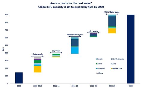 Global LNG capacity to expand by 40% by 2030 | Global LNG Hub