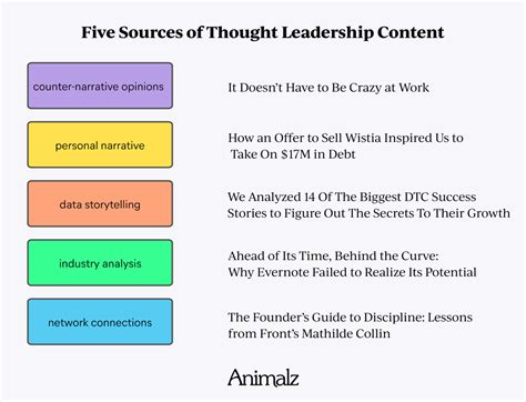 Everybody Wants Thought Leadership Content. But How Do You Do It, Exactly? - Animalz