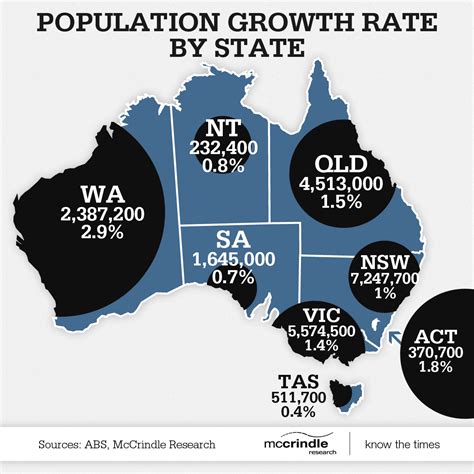 The McCrindle Blog | Population growth rate, Population growth, Infographic