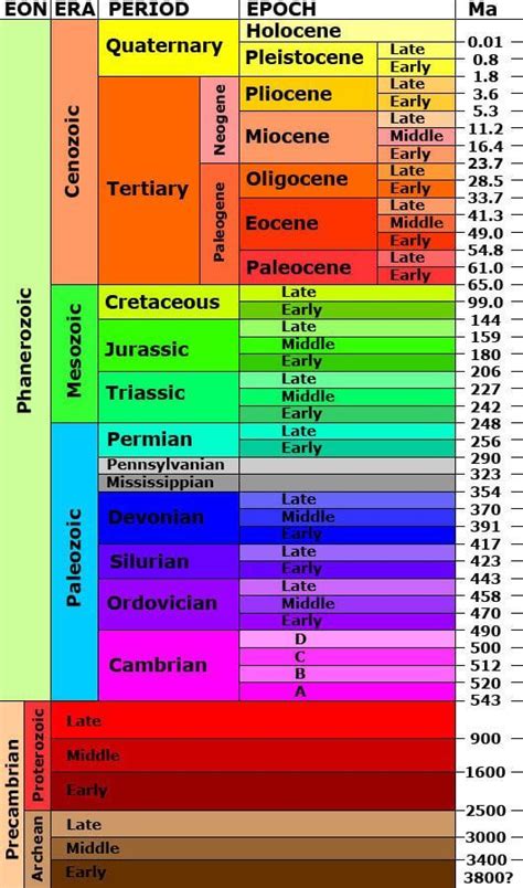 Geological Timelines (post #2) - Rlwolfblog