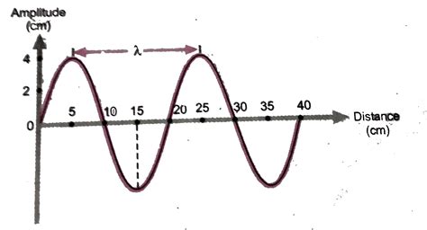 shows a snapshot of a wave-form of frequency `50 Hz`. For this wave ...