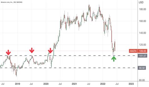 AMZN Stock Price and Chart — NASDAQ:AMZN — TradingView