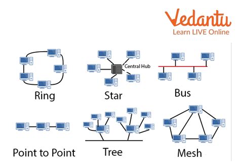 Network Topologies - Learn Definition, Examples and Uses