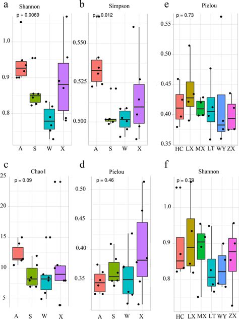 Alpha diversity index under different temporal and spatial conditions... | Download Scientific ...