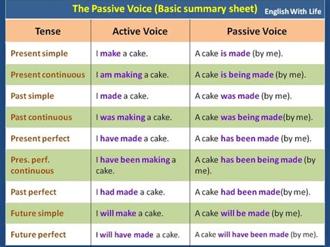 Страдательный залог в английском языке The Passive Voice - ABC Learn