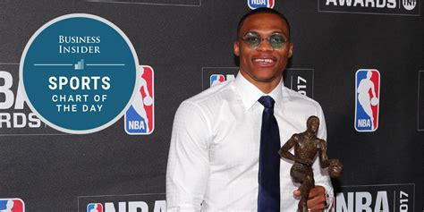 CHART: NBA MVP voting results - Business Insider