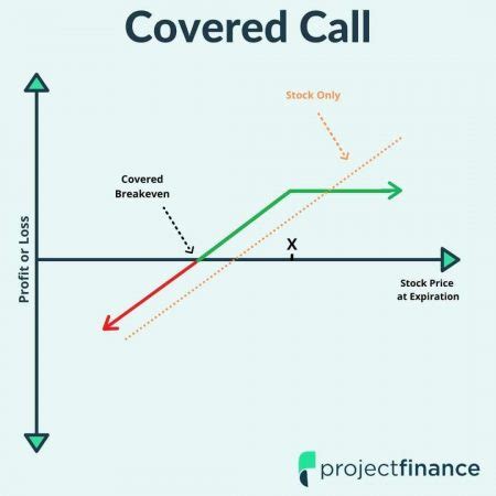 7 Covered Call ETFs and How They Work - projectfinance