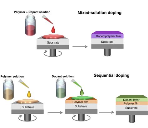 Schematic illustration of mixed-solution doping and sequential doping. | Download Scientific Diagram