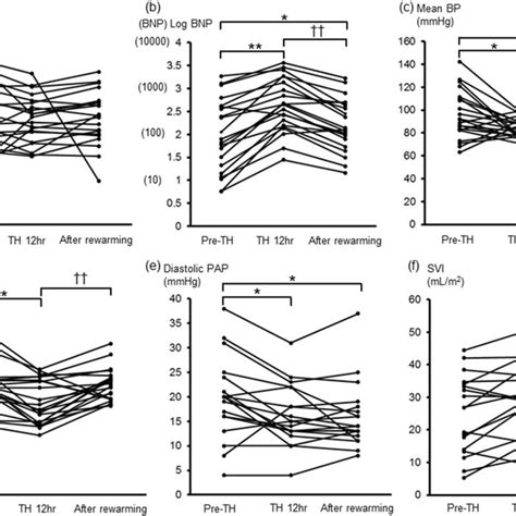 Time course of natriuretic peptide levels and hemodynamic parameters... | Download Scientific ...