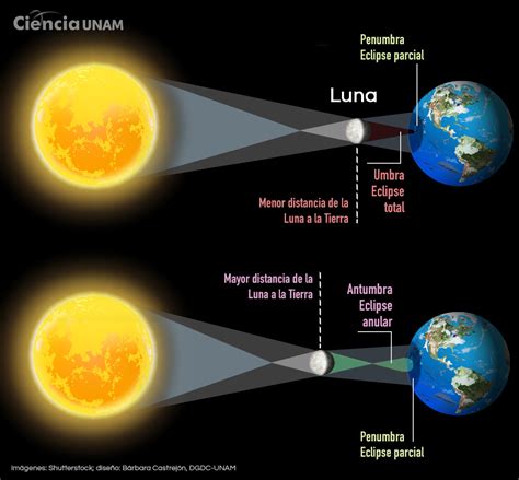 Cuando el día se hace noche. Los esperados eclipses de Sol