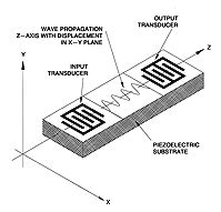 Acoustic Wave Technology Sensors | Sensors Magazine