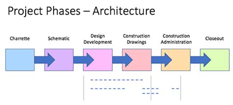 Various Phases of Architectural Services You Should Know - Dwellion