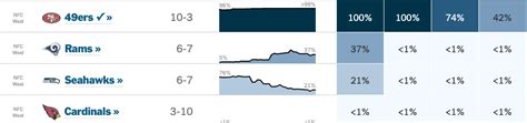 Rams playoff odds increase after stunning Monday Night double-header ...