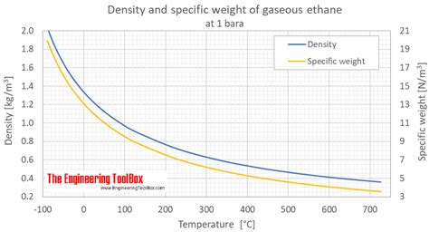 Density of ethane | chemdensity