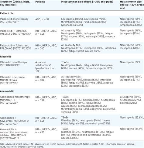 Common side effects with CDK4/6 inhibitor-based treatment. | Download Table