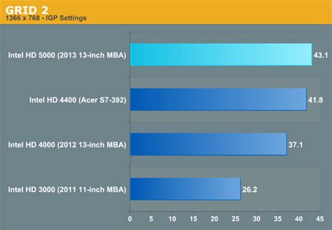 The GPU: Intel HD 5000 (Haswell GT3) - The 2013 MacBook Air Review (13 ...