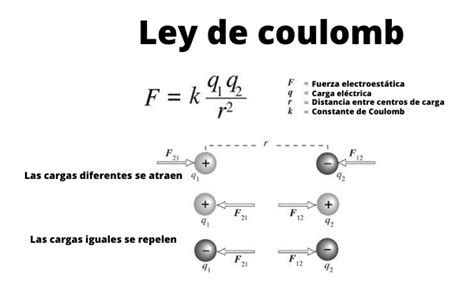 Campo eléctrico ≫ Concepto, descubrimiento, leyes y fórmulas