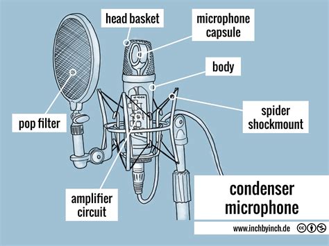 INCH - Technical English | condenser microphone