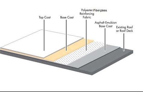 Modified Bitumen Roofing Systems