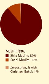 Global Connections . Middle East Religion, Ethnic Groups, and Language ...