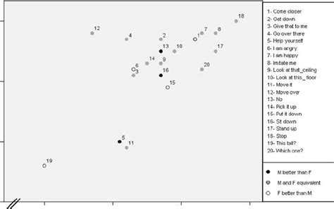 Schematic representation of the normative data for the Communicative... | Download Scientific ...