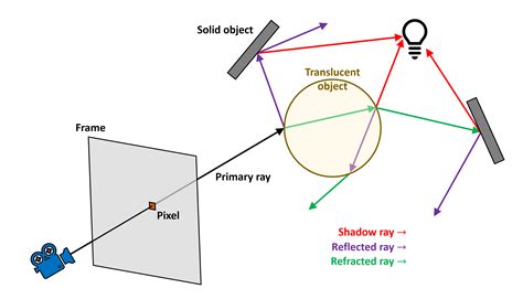 Path Tracing vs Ray Tracing, expliqué