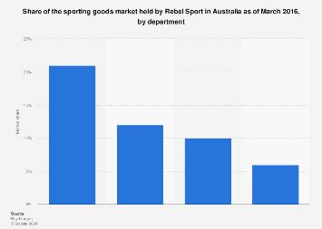 Australia - Rebel Sport market share 2016 | Statista