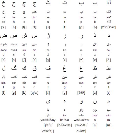 Dari language, alphabet and pronunciation