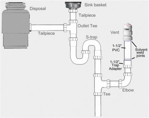 Kitchen Sink Drain Plumbing Diagram New Double With Dishwasher | Plumbing diagram, Sink plumbing ...