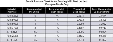 Minimum inside sheet metal bend radius vs what's recommended