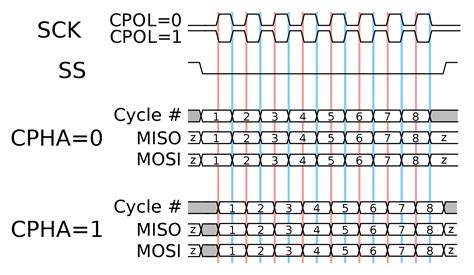 What is SPI? – Digilent Blog