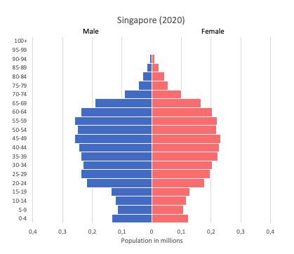 a line graph showing the number of people in singapore