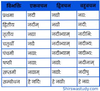 नदी शब्द रूप - nadi shabd roop in sanskrit