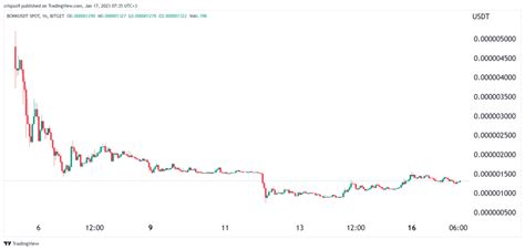 Bonk Price Prediction 2023, 2025, 2030: Next Big Thing?