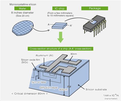 5. Integrated circuit (IC) : Hitachi High-Tech GLOBAL