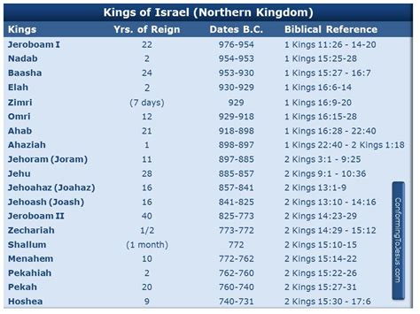 Chart Of Kings Of Israel Northern Kingdom