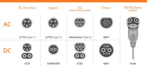 What’s the status of EV charging connector standards?