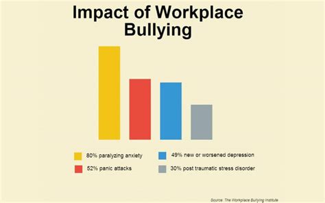 Workplace Bullying Graph