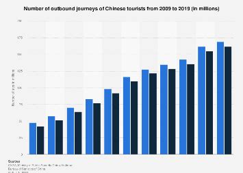 China: number of outbound trips 2023 | Statista