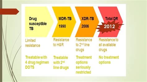 Mdr tuberculosis