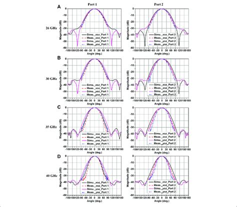 | Simulated and measured radiation patterns of the dual-polarized horn ...