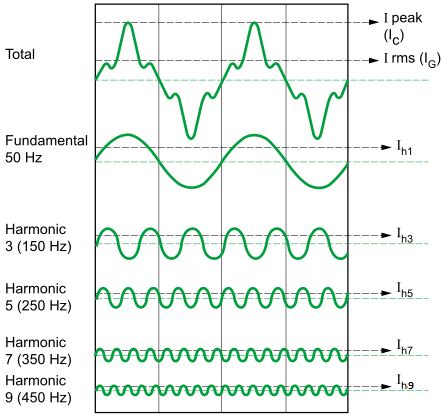 The Harmonics composite waveform | Download Scientific Diagram