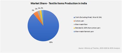 Textile Industry in India | IKON Marketing Consultants