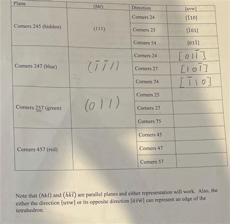 Solved 1. We will later learn that in FCC metals the {111) | Chegg.com