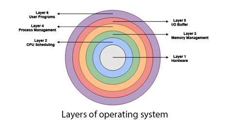 What are layers of operating system - IT Release