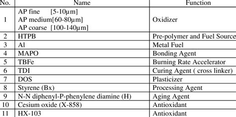 Propellant Ingredients and their Functions. | Download Scientific Diagram