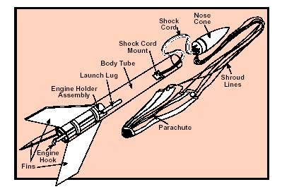 Archaeoastronomy: Building rocket Kits