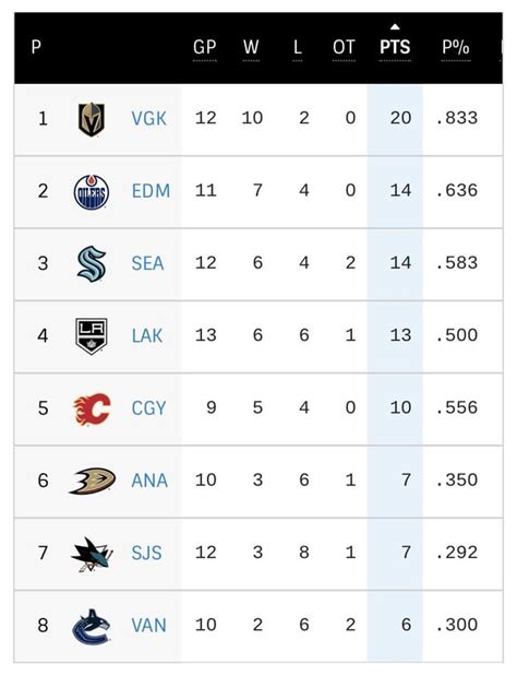 Pacific Division Standings November 5th 2022 versus Today : r/canucks