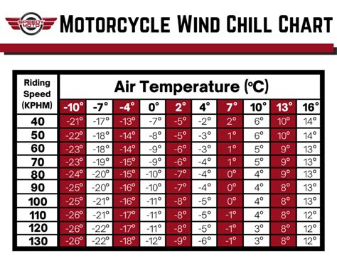 Motorcycle Wind Chill Charts – 2021 Guide To Staying Warm While Riding